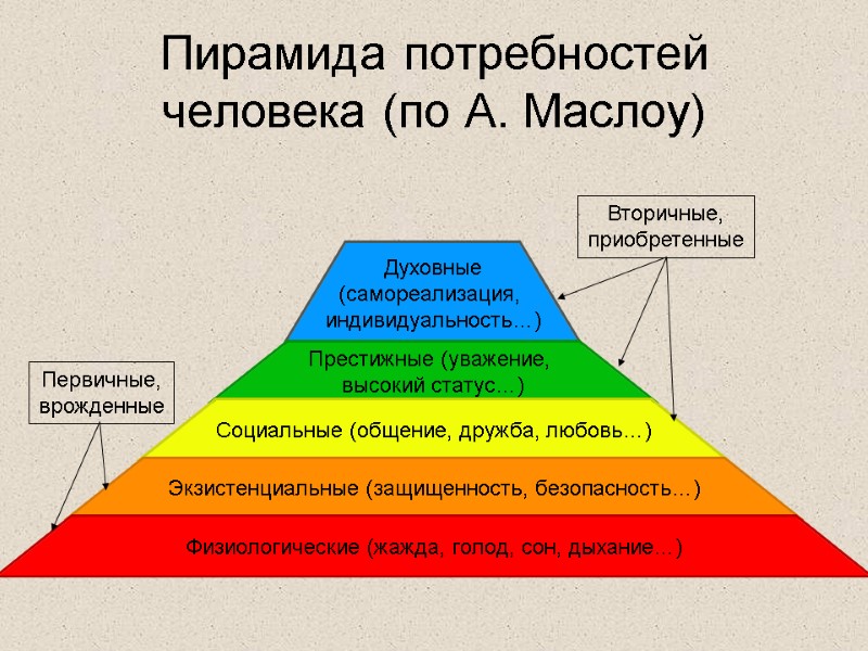 Пирамида потребностей человека (по А. Маслоу) Первичные, врожденные Вторичные, приобретенные